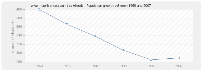 Population Les Alleuds